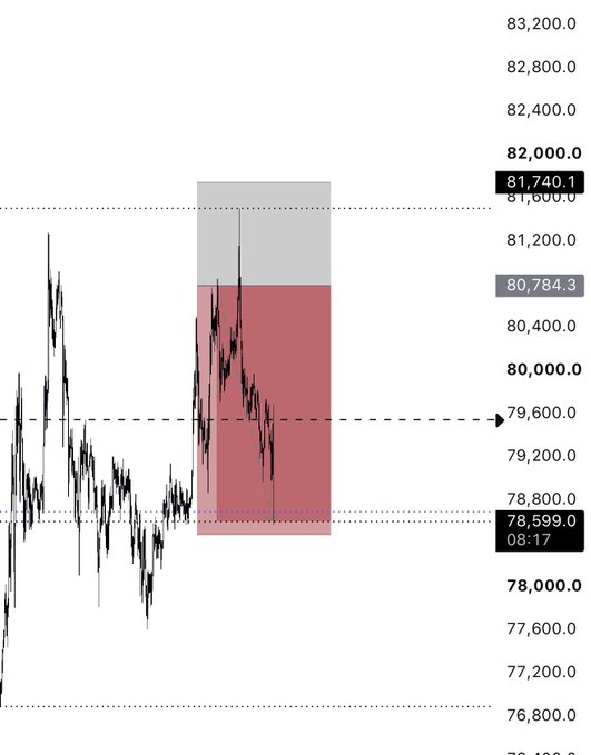 A candlestick chart of Bitcoin ($BTC) showing price action between approximately 78,000 and 82,000, with a highlighted red/gray retracement zone and key levels marked at 81,740.1, 80,784.3, 79,600, and 78,599.0 (08:17) — indicating the trader fully closed their position after price retraced back into the marked zone.