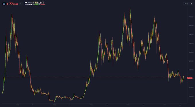 A candlestick chart of Solana (SOL) is shown, with the current price displayed at $77.2255 (up 11.51%), illustrating the trading levels relevant to the poster's $50 threshold for an all-in buying opportunity.