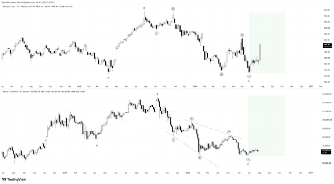TradingView chart showing technical analysis of an index with Elliott Wave markings labeled A, B, C and numbered waves 1-5, displaying two timeframes with candlestick patterns and trend lines.