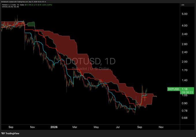 A daily candlestick chart of Polkadot (DOTUSD) shows the price trading at 1.18, having recently broken back above the red Ichimoku Cloud after a sharp decline from highs near 5.00, with the cloud representing a long-term downtrend throughout the period shown (Sep 2025 to Nov 2026). The accompanying note accurately reflects the visible price action, where DOT has reclaimed a position above the cloud resistance, signaling a potential short-term technical shift.
