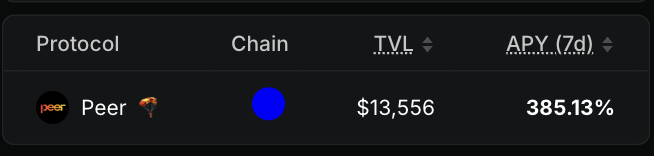 A DefiLlama table displays the Peer protocol with a TVL of $13,556 and a 7-day APY of 385.13%, supporting the claim that USDC deposits on Peer yield around 385% APY.