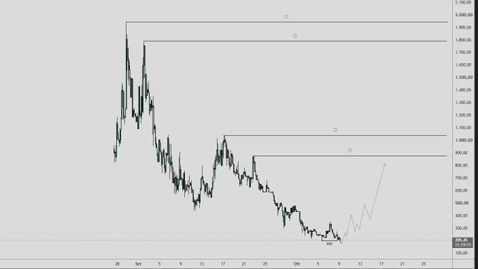 Financial candlestick chart showing a significant downtrend with horizontal resistance lines marked, displaying price levels from approximately 100 to 2,100 on the y-axis and dates spanning late August through October on the x-axis.