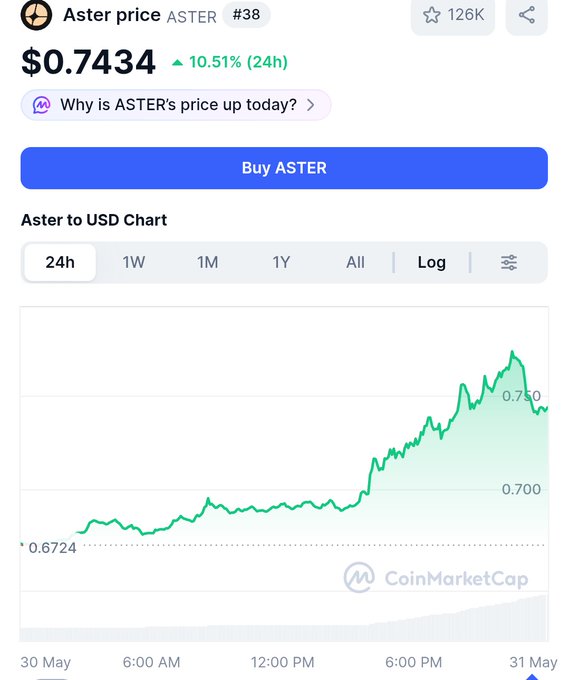 The image shows a chart with a green line that has been increasing over time, indicating a rise in profits for Aster. The text in the image suggests that there might be an upward trend in profits since the last time the post was published.