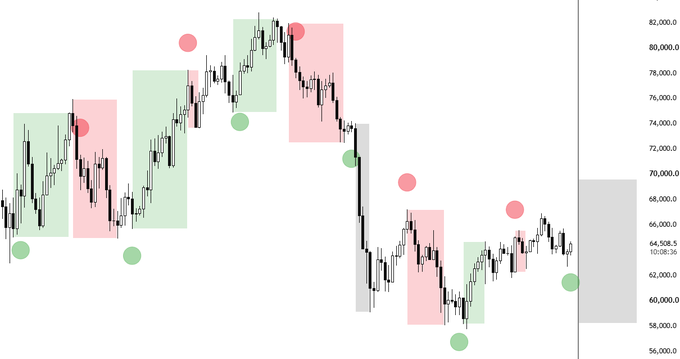 A candlestick chart of $BTC showing price action around 56,000–82,000, marked with red and green highlighted zones and circles marking potential swing highs and lows.

The chart visually supports the post by highlighting recent bearish momentum and key support/resistance zones, building anticipation that the next session could be decisive for Bitcoin's direction.
