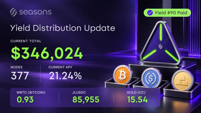A promotional graphic for 'seasons' showing a 'Yield Distribution Update' with a current total of $346,024, 377 nodes, 21.24% APY, and assets including 0.93 WBTC, 85,955 JUSDC, and 15.54 GOLD (OZ), featuring 'Yield #90 Paid'.