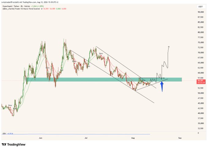 A TradingView 8-hour candlestick chart of Hype/Usdt showing the asset attempting a breakout from a descending channel, with price currently testing resistance around the $57.1 level (marked by a blue arrow), consistent with the post's observation of the $57.8/$56 resistance zone.