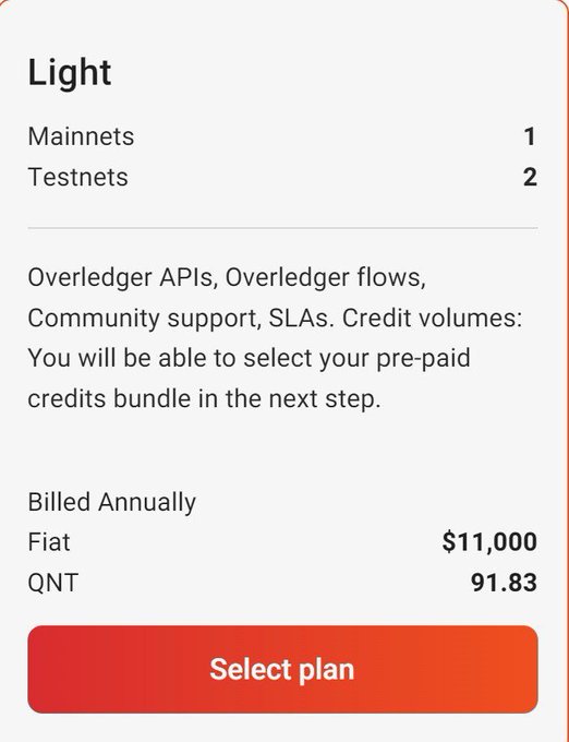 A pricing plan card labeled 'Light' offering 1 Mainnet and 2 Testnets, including Overledger APIs and flows, priced at $11,000 Fiat or 91.83 QNT annually, with a 'Select plan' button.
