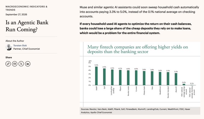 An article titled 'Is an Agentic Bank Run Coming?' by Torsten Slok (Partner, Chief Economist), dated September 27, 2026, discussing how AI assistants could sweep cash into high-yield accounts, featuring a bar chart comparing fintech APYs (Advia 3.6%, SoFi 4.5%, LendingClub 4.2%, etc.) versus FDIC national averages of 0.4% savings and 0.1% checking.