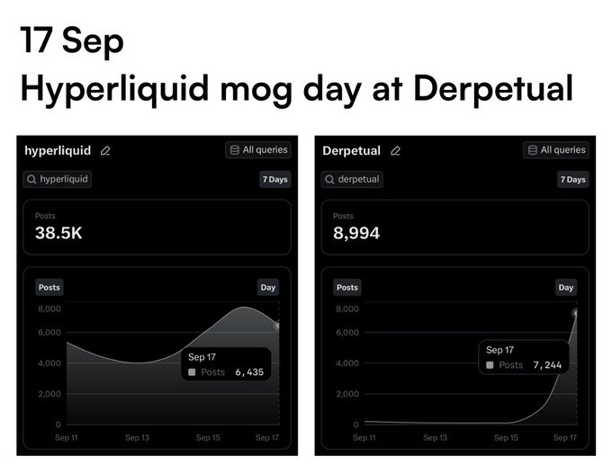 A social media analytics chart titled '17 Sep Hyperliquid mog day at Derpetual' comparing post volume, with Hyperliquid showing 38.5K posts (6,435 on Sep 17) versus Derpetual's 8,994 posts (7,244 on Sep 17).