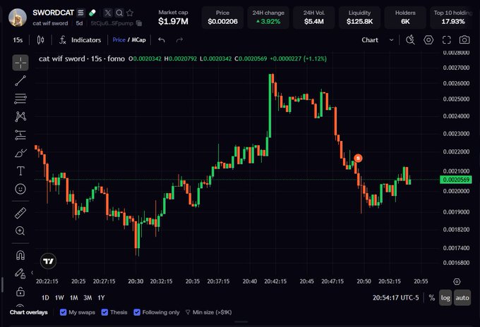A cryptocurrency price chart showing SWORDCAT (catwif sword) token on a trading platform, displaying market cap of $1.97M, price of $0.00206, and 24H change of 3.92%, with a candlestick chart showing price action from 20:22 to 20:55 UTC-5.