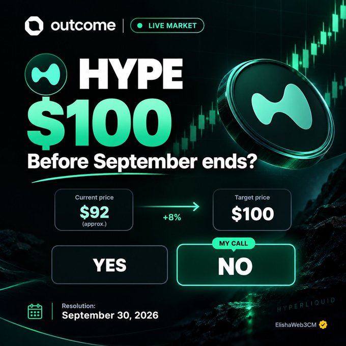 An 'Outcome' prediction market interface asking if the HYPE token will reach $100 before September ends, with the current price at approximately $92 and a selected 'NO' call.