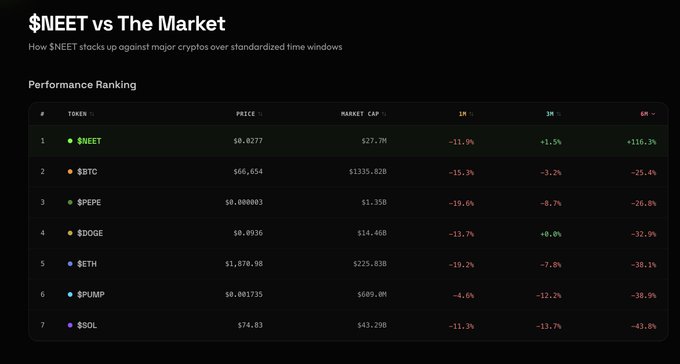 The image shows a screenshot of a website called neetvsmarket.com, which displays a table comparing various cryptocurrencies against market performance. Neet's top performer, Bitcoin, stands out among the other listed cryptos with a positive ranking on the table. The website also offers information about these cryptocurrencies and their performances in relation to the market.