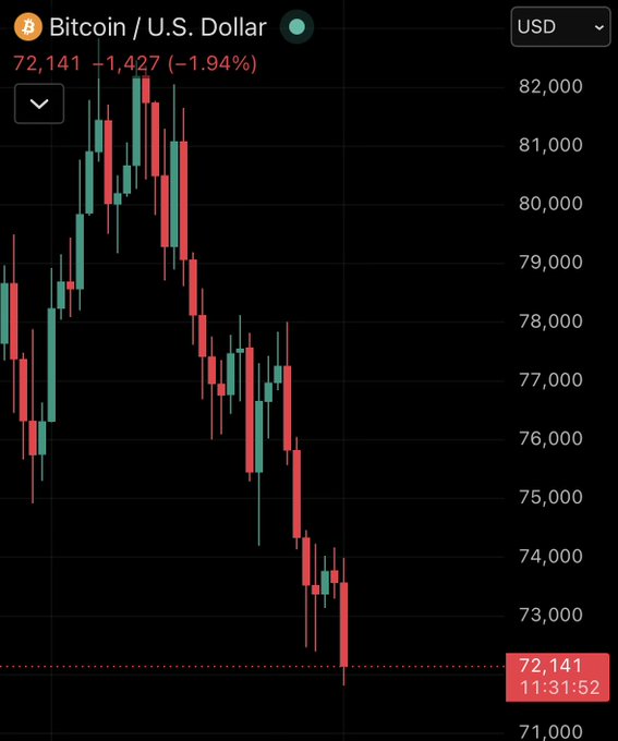 The image shows a graph that tracks the price of Bitcoin against the US Dollar over time, specifically during the last week. The graph starts at $72,000 (71,000) for Bitcoin and goes down until hitting $61,000 (62,000). From this point on, Bitcoin's value decreases rapidly. There is also an upward trend in the US Dollar market that starts at $81,000 and increases to $91,000 before falling back down again. The image focuses on this rapid change in currency values and how they are interconnected or affected by each other.