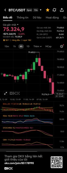 A cryptocurrency trading app showing BTC/USDT spot at $75,324.9 (-3.68%), with candlestick chart and indicators including BOLL20, RSI4, STOCHRSI, and OBV.