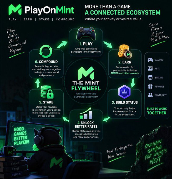 A promotional infographic for "PlayOnMint" titled "MORE THAN A GAME A CONNECTED ECOSYSTEM" details a "MINT FLYWHEEL" cycle with six steps: Play, Earn, Build Status, Unlock Better Rates, Stake, and Compound.