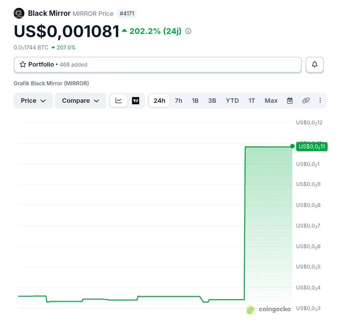 A CoinGecko price chart for 'Black Mirror' (MIRROR) token #4171 showing a sharp spike to US$0.11, up 202.2% in 24 hours with a 207.0% BTC increase.