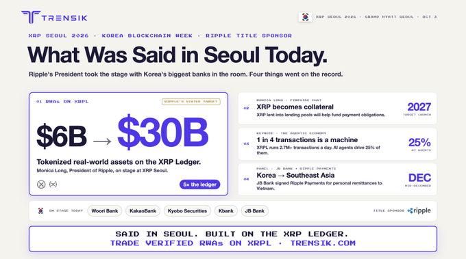 A TRENSIK presentation slide titled "What Was Said in Seoul Today" covering XRP Seoul 2026, highlighting 21 RWAs on XRPL growing from $6B to $30B in tokenized real-world assets, with mentions of Woori Bank, KakaoBank, Kyobo Securities, Kbank, and JB Bank.