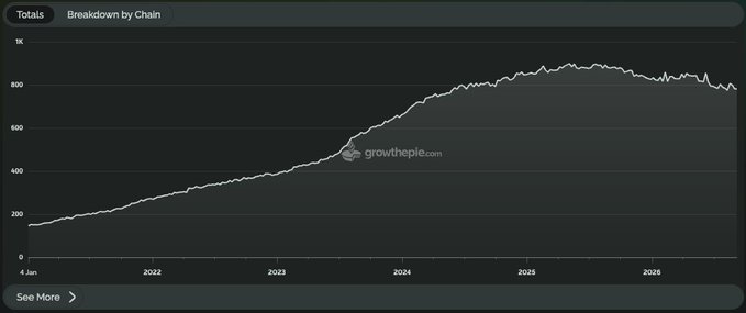 A line chart titled 'Totals' from growthpie.com showing growth from around 200 to over 800 between 2022 and 2026.