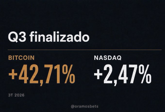 A financial summary graphic titled 'Q3 finalizado' showing Bitcoin up 42.71% and the Nasdaq up 2.47% for Q3 2026, credited to @oramosbets.