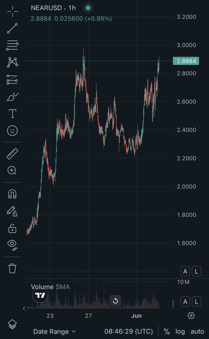 In the center of the screen, there's a graph that shows the price range of an asset. The values displayed are $NEAR going from 0.64 cents at the left side to 2.71 cents at the right side. It seems to show that the trade is in progress as the asset value is rising across different points on the chart. The image also includes a text below which reads "i love waking up and seeing $NEAR go up good tech send this to @3 with haste". This implies that the user might be discussing their feelings about watching or tracking the price movement of a particular cryptocurrency, such as Near.