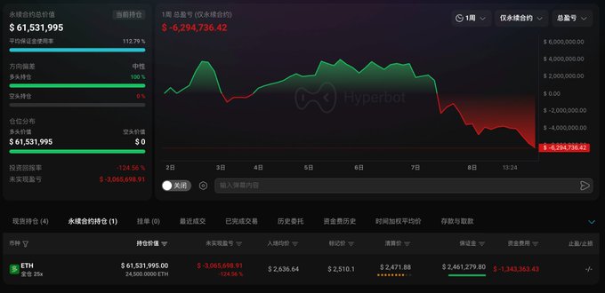 The image shows Hyperbot's portfolio dashboard for the trader Machi Big Brother (麻吉), displaying a massive unrealized loss of -$6,294,736.42 with a long position of 24,500 ETH valued at $61,531,995, as he faces imminent liquidation with only $38.22 of margin remaining at a price of $2,473.56. The chart illustrates the steep downward trend in his position value over the past week, reflecting the dramatic turn of events described in the caption where his once-profitable bet has now reversed into a $3 million loss.