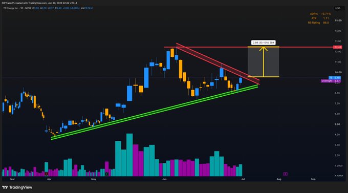 A TradingView chart of REEFI/USDT featuring a symmetrical triangle pattern, with green and red trendlines, a shaded projection area showing a potential 45.09% upward move to a target near $14.94, and volume bars at the bottom.