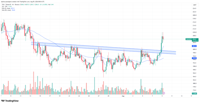 A TradingView candlestick chart of BNB/USDT on Binance showing a recent breakout above a descending trendline, with price around 209 and volume bars displayed at the bottom.