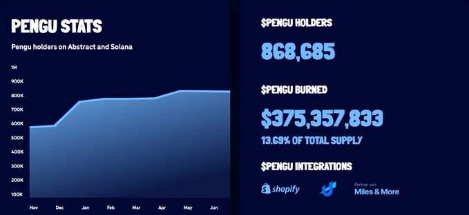 A Pengu stats dashboard showing 868,685 holders on Abstract and Solana, with $375,357,833 worth of $PENGU burned (13.69% of total supply), and integrations with Shopify and Miles & More.
