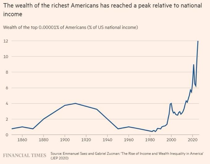 A Financial Times chart shows the wealth of the top 0.00001% of Americans as a percentage of US national income from 1860 to 2020, peaking at roughly 12% around 2024—up from lows near 1% in the 1970s and a sharp climb from under 2% before 2000. This dramatic concentration of wealth at the very top supports the post's argument that extreme inequality is driving capital toward alternative stores of value like SPX6900, as traditional GDP growth no longer translates into broad-based prosperity or happiness.