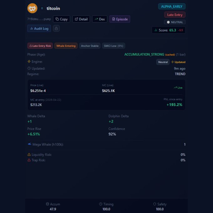 A cryptocurrency analysis dashboard for 'titcoin' showing 'ALPHA_EARLY' and 'Late Entry' tags, a Score of 65.3, a price of $6.251e-4, and a PNL since entry of +193.2%.
