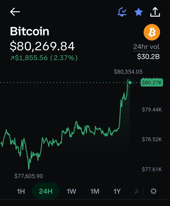 A 24-hour Bitcoin chart displaying BTC at $80,269.84, up $1,855.56 (2.37%) with $30.2B in trading volume, showing a sharp rally to a high of $80,354.05 from a low of $77,605.90—visually capturing the bullish morning sentiment referenced in the post.
