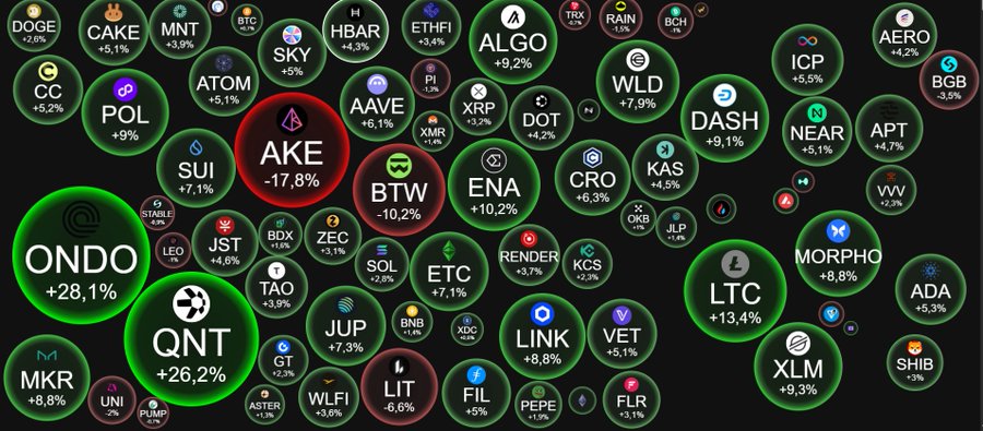 A crypto market visualization showing various cryptocurrency tickers with percentage changes, notably featuring ONDO (+28.1%), QNT (+26.2%), AKE (-17.8%), and BTW (-10.2%).