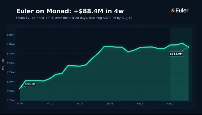 A line chart titled 'Euler on Monad: +$88.4M in 4w' showing chain TVL climbing +39% over 28 days to reach $313.9M by Aug 13, starting from $225.5M.