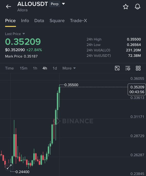 A Binance price chart for the ALLO/USDT perpetual pair shows Allora's last price at $0.35209, up 27.84% over 24 hours with a 4-hour high of $0.35500, visually confirming the post's claim of a 25%+ price surge over the past few days.