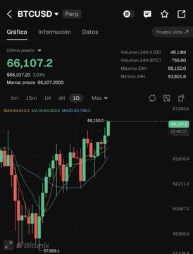 A TradingView chart displays BTCUSD Perpetual at a current price of 66,107.2, with the latest price spike reaching 66,150.0 highlighted on the candlestick chart. The image complements the post's bullish sentiment by visually confirming Bitcoin's strong upward momentum, suggesting the market is following the anticipated path toward a breakout.