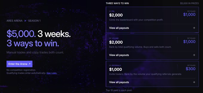 A promotional graphic for "Ares Arena Season 1" offering $5,000 in total prizes over 3 weeks across three categories: PnL ($2,000), Volume ($2,000), and Referrals ($1,000). The image visually aligns with the post's focus on competing on the PnL leaderboard, highlighting the top prize of $1,000 for 1st place in that category alongside the call-to-action "Enter the Arena" button.