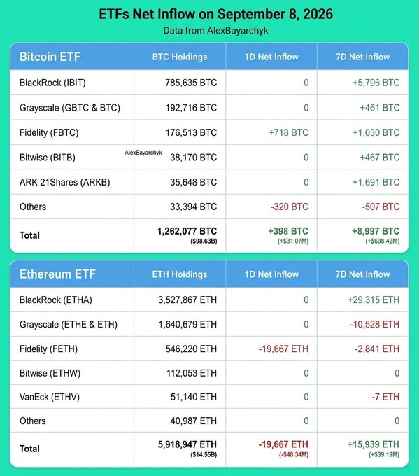 Infographic titled 'ETFs Net Inflow on September 8, 2026' detailing Bitcoin ETF holdings (1,262,077 BTC total, +$31.07M 1D) and Ethereum ETF holdings (5,918,947 ETH total, -$48.34M 1D), with data from AlexBayarchyk.