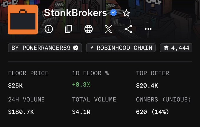 The image shows an NFT collection stats page for "StonkBrokers" by Powerranger69 on Robinhood Chain, displaying a floor price of $25K (+8.3% in 1D), 24H volume of $180.7K, total volume of $4.1M, and 620 unique owners (14%). The "free mint" context highlights that this collection—despite being free to mint—has generated millions in trading volume and reached a $25K floor price, demonstrating significant speculative value.