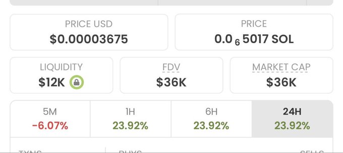 The image shows the real-time trading data for a cryptocurrency, with a current price of $0.00003675, a market cap of $36K, and a 24-hour gain of 23.92%. The accompanying post claims these multiples were achieved by "begging" people to buy them, implying previous successes.