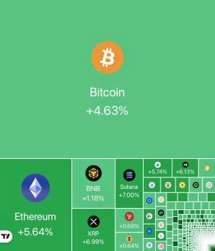 A digital cryptocurrency dashboard displays major cryptocurrencies showing strong daily gains, including Bitcoin (+4.63%), Ethereum (+5.64%), BNB (+1.18%), Solana (+7.00%), and XRP (+6.99%), alongside other rising altcoins. This visual reinforces the breaking news of approximately $139 billion being added to the total crypto market capitalization in the past 24 hours, illustrating the broad-based rally across multiple digital assets.
