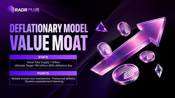 A dark purple graphic for "RADR PLUS" titled "DEFLATIONARY MODEL VALUE MOAT," featuring a glowing upward arrow and crypto coin imagery, with stats listing an initial total supply of 1 billion and an ultimate target of 100 million (90% deflation), alongside points on burn mechanisms, poolsynced deflation, and dynamic supply/demand balancing—visually reinforcing the post's message of code-enforced, verifiable, and immutable on-chain autonomy in $RADRPlus.