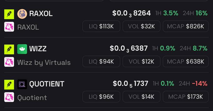 A cryptocurrency tracking dashboard showing price data for three tokens: RAXOL ($0.00038264, +3.5% 1H), WIZZ ($0.0006387, +0.9% 1H), and QUOTIENT ($0.00001737, -14% 24H) with their respective liquidity, volume, and market cap figures.