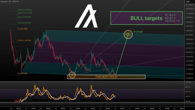 A weekly Algorand (ALGO) chart against USD shows price holding above the highlighted "THIS MUST HOLD!" support level near 0.09–0.13, with annotated bull targets of $4.5, $7–8, and $10–13 based on Fibonacci extensions. The setup corresponds to the post's bullish outlook, reinforcing that ALGO is maintaining its key floor while targeting a minimum of $2 and broader upside toward $4.5–13.