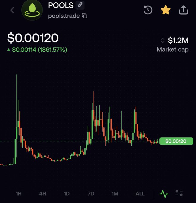 A mobile app screenshot for the token POOLS on pools.trade showing a price of $0.00120, up 1861.57%, with a candlestick chart and $1.2M market cap.