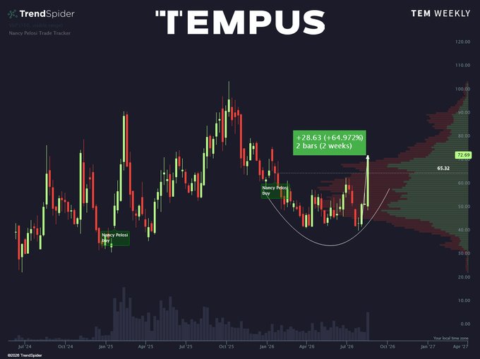 A weekly candlestick chart of $TEM (Tempus AI) displays a sharp rally of +28.63 (+64.972%) over 2 weeks to 72.69, with two "Nancy Pelosi buy" annotations marking prior accumulation points that preceded the stock's recent move off the ~35-40 support area toward higher price levels.