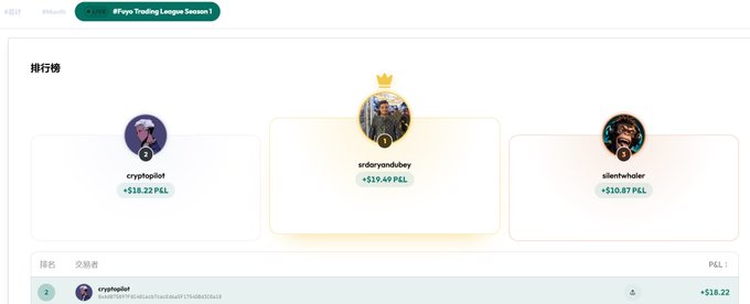 A leaderboard for the #Payu Trading League Season 1 showing top traders: cryptopilot (+$18.22 PEL) in 3rd, sirdoyonduboy (+$19.69 PEL) in 1st with a crown, and silentwhaler (+$18.87 PEL) in 2nd.
