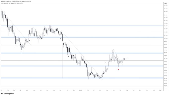 A TradingView daily chart for the INJ/USD pair (Binance) shows price action from mid-2024 through mid-2026, with INJ breaking out of a descending trendline around early 2025 and currently consolidating between roughly $7.50–$10.00, illustrating the post-breakout sideways accumulation described.