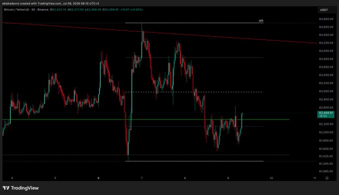 The image is a TradingView chart of Bitcoin/TetherUS (BTCUSDT) on a 30-minute timeframe, showing price consolidating between approximately $61,865 and $64,500, currently around $62,453. The chart visually supports the post's claim by displaying BTC's tight sideways range above the $62,310 support level, illustrating the extended accumulation pattern following the Monday candle.