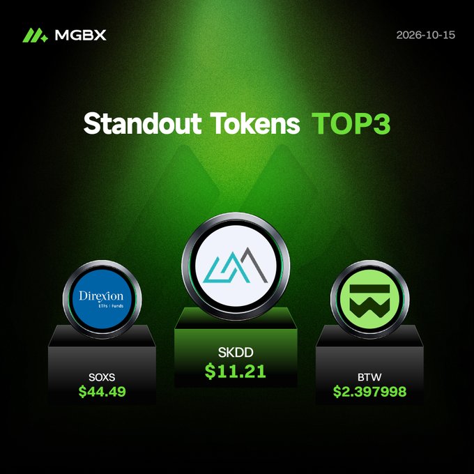 A dark green MGBX promotional graphic dated 2026-10-15 titled "Standout Tokens TOP3" featuring SOXS at $44.49, SKDD at $11.21, and BTW at $2.397998.