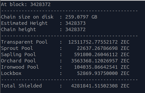 The image shows a Zcash (ZEC) blockchain status snapshot at block 3428372, displaying a total shielded pool value of 428,1841.515 ZEC across multiple pools including Transparent, Sprout, Sapling, Orchard, Ironwood, and Lockbox. This relates to the post "Say it with me, 100k. $ZEC" by illustrating the substantial amount of shielded ZEC (~1.251 million transparent + ~528k lockbox) currently held in privacy pools, underscoring the privacy-focused value proposition and potential scarcity of transparent ZEC supply.